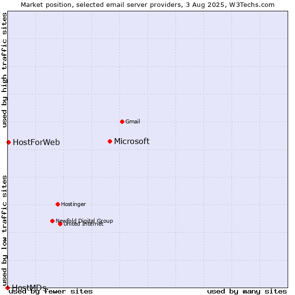 Market position of Microsoft vs. HostForWeb vs. HostMDs