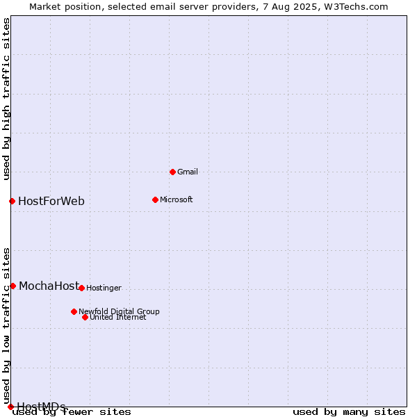 Market position of MochaHost vs. HostForWeb vs. HostMDs