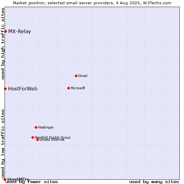 Market position of MX-Relay vs. HostForWeb vs. HostMDs