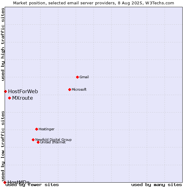 Market position of MXroute vs. HostForWeb vs. HostMDs