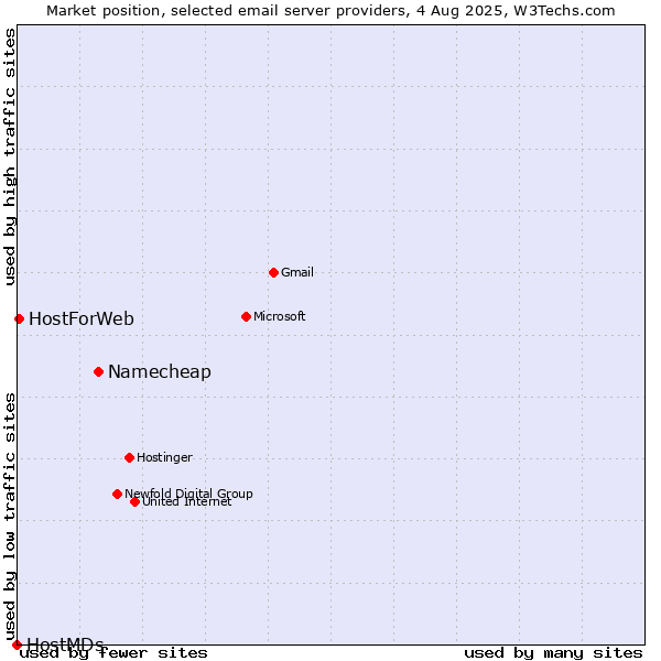 Market position of Namecheap vs. HostForWeb vs. HostMDs
