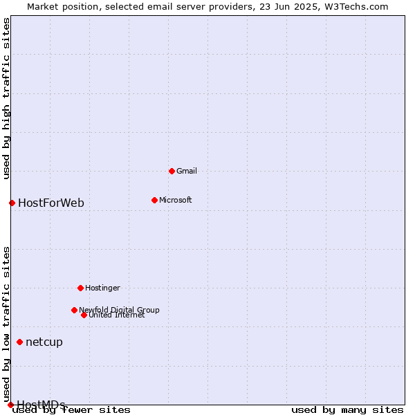Market position of netcup vs. HostForWeb vs. HostMDs