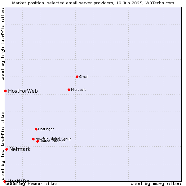 Market position of Netmark vs. HostForWeb vs. HostMDs