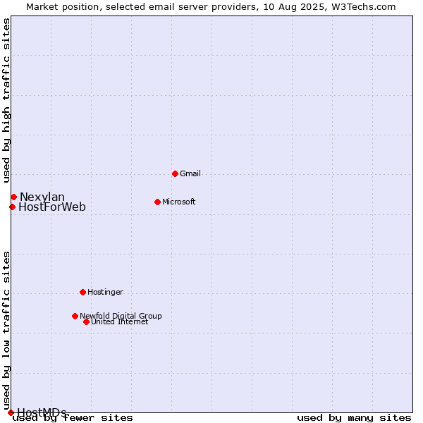 Market position of Nexylan vs. HostForWeb vs. HostMDs