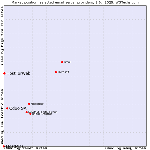 Market position of Odoo SA vs. HostForWeb vs. HostMDs