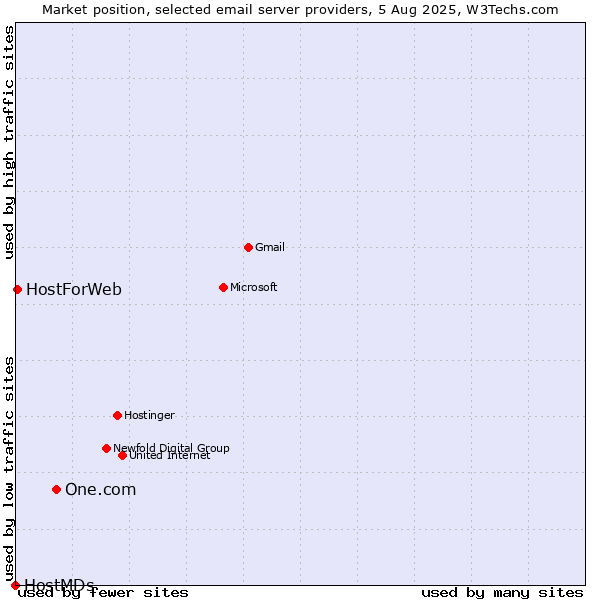 Market position of One.com vs. HostForWeb vs. HostMDs