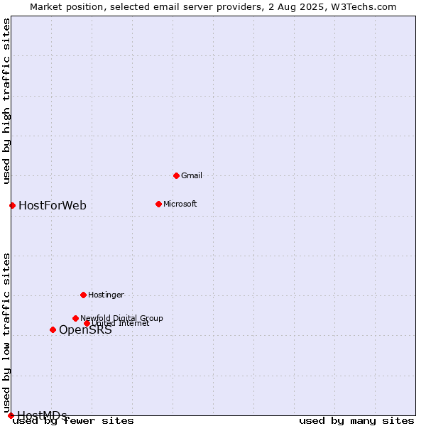 Market position of OpenSRS vs. HostForWeb vs. HostMDs