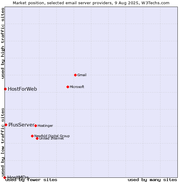Market position of PlusServer vs. HostForWeb vs. HostMDs