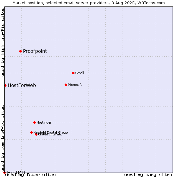 Market position of Proofpoint vs. HostForWeb vs. HostMDs