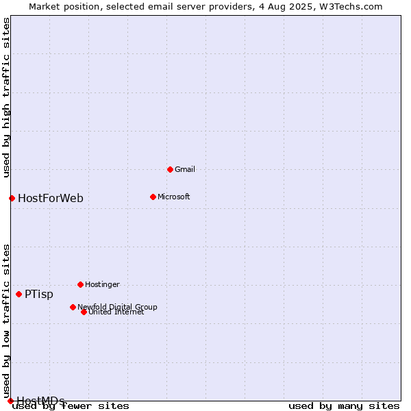 Market position of PTisp vs. HostForWeb vs. HostMDs