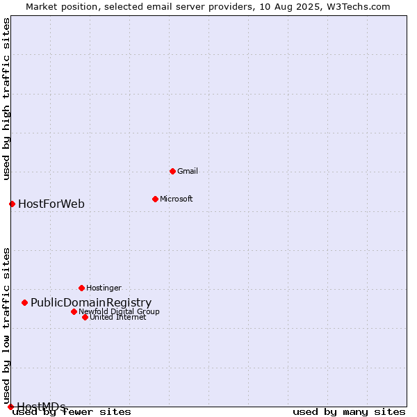 Market position of PublicDomainRegistry vs. HostForWeb vs. HostMDs