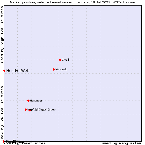 Market position of HostForWeb vs. HostMDs vs. Raidboxes
