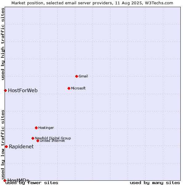 Market position of Rapidenet vs. HostForWeb vs. HostMDs