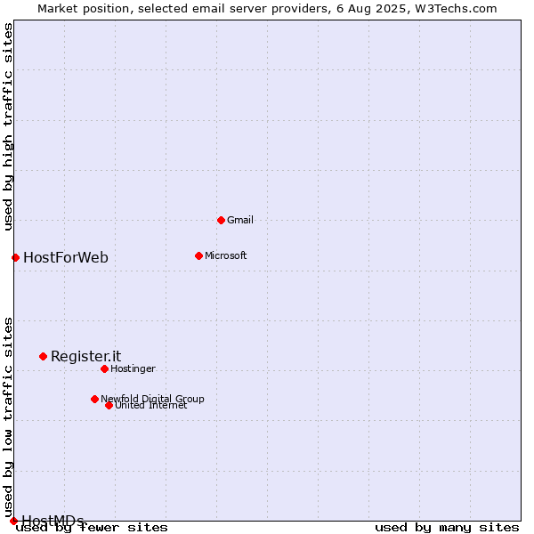 Market position of Register.it vs. HostForWeb vs. HostMDs