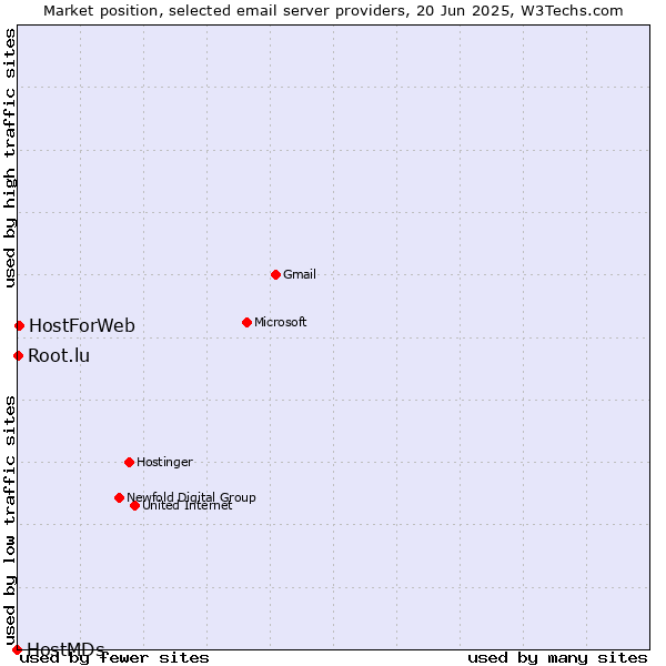 Market position of HostForWeb vs. Root.lu vs. HostMDs