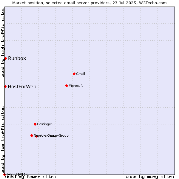 Market position of Runbox vs. HostForWeb vs. HostMDs