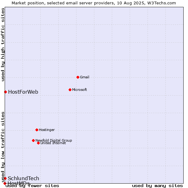 Market position of HostForWeb vs. SchlundTech vs. HostMDs