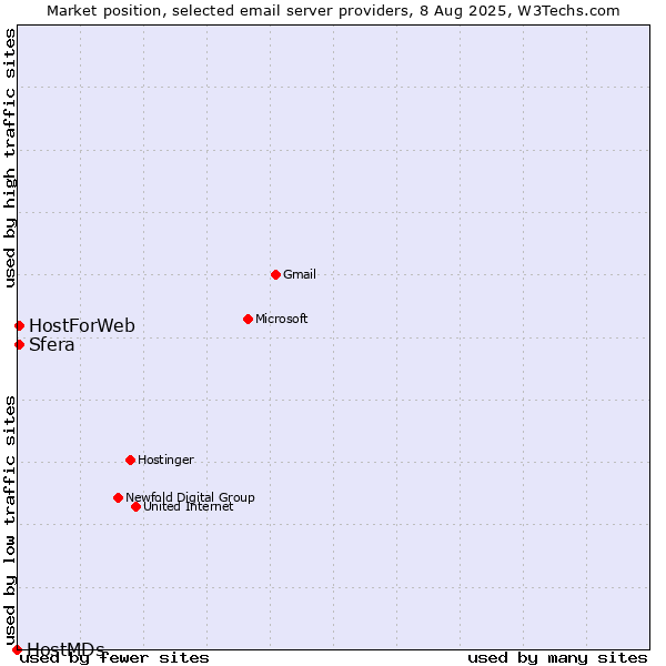 Market position of Sfera vs. HostForWeb vs. HostMDs