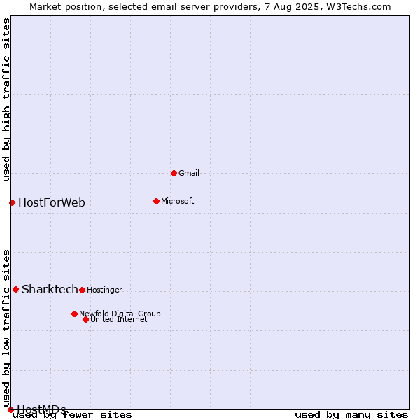 Market position of Sharktech vs. HostForWeb vs. HostMDs
