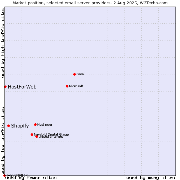 Market position of Shopify vs. HostForWeb vs. HostMDs