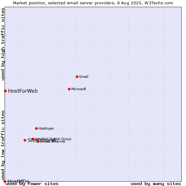 Market position of SiteGround vs. HostForWeb vs. HostMDs