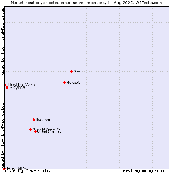 Market position of Skymail vs. HostForWeb vs. HostMDs