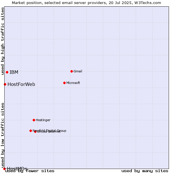 Market position of IBM vs. HostForWeb vs. HostMDs