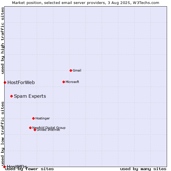 Market position of Spam Experts vs. HostForWeb vs. HostMDs
