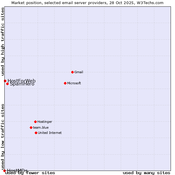 Market position of SpamHero vs. HostForWeb vs. HostMDs