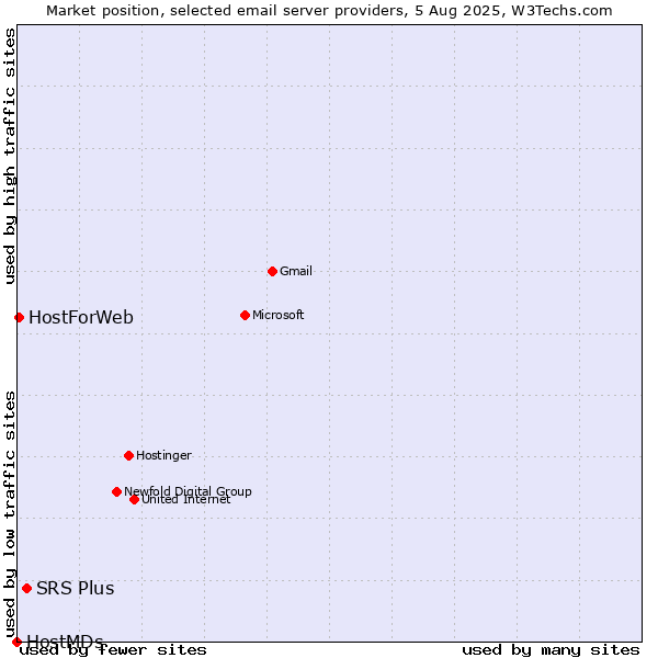 Market position of SRS Plus vs. HostForWeb vs. HostMDs