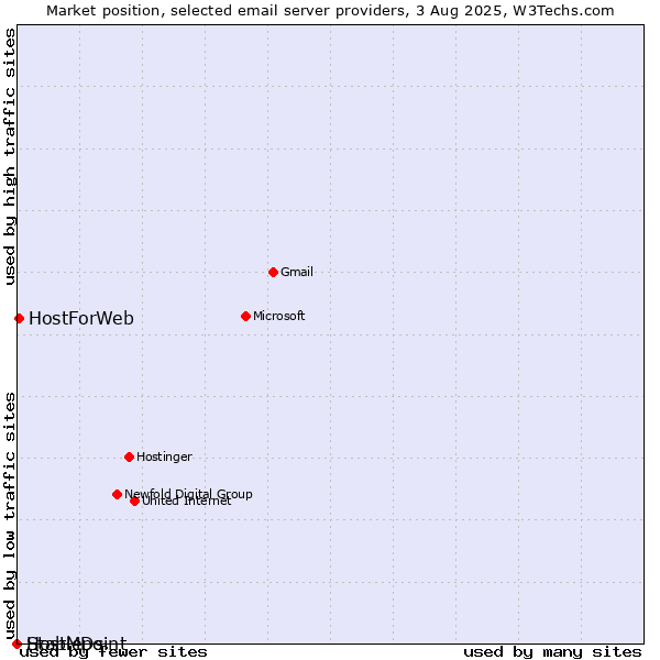 Market position of HostForWeb vs. HostMDs vs. Stablepoint