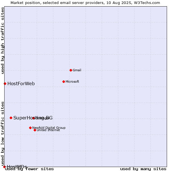 Market position of SuperHosting.BG vs. HostForWeb vs. HostMDs