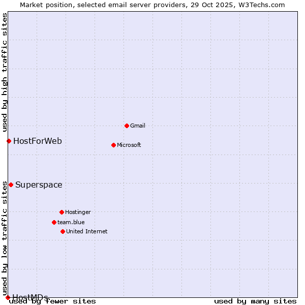 Market position of Superspace vs. HostForWeb vs. HostMDs