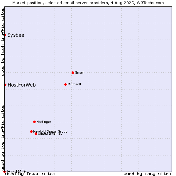Market position of HostForWeb vs. Sysbee vs. HostMDs