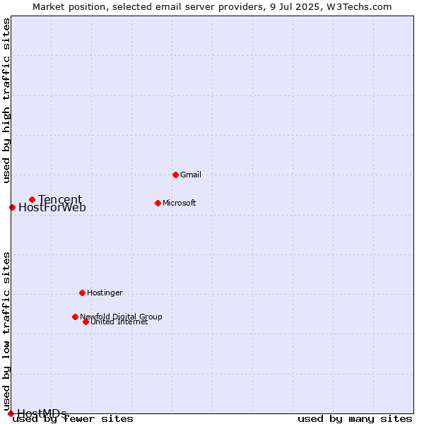 Market position of Tencent vs. HostForWeb vs. HostMDs