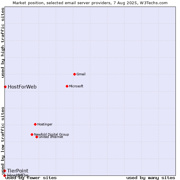 Market position of HostForWeb vs. TierPoint vs. HostMDs