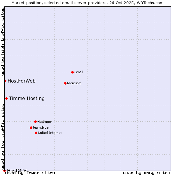 Market position of Timme Hosting vs. HostForWeb vs. HostMDs