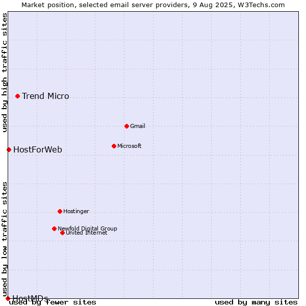 Market position of Trend Micro vs. HostForWeb vs. HostMDs