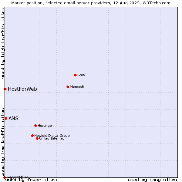 Market position of ANS vs. HostForWeb vs. HostMDs