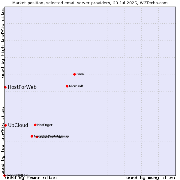Market position of UpCloud vs. HostForWeb vs. HostMDs