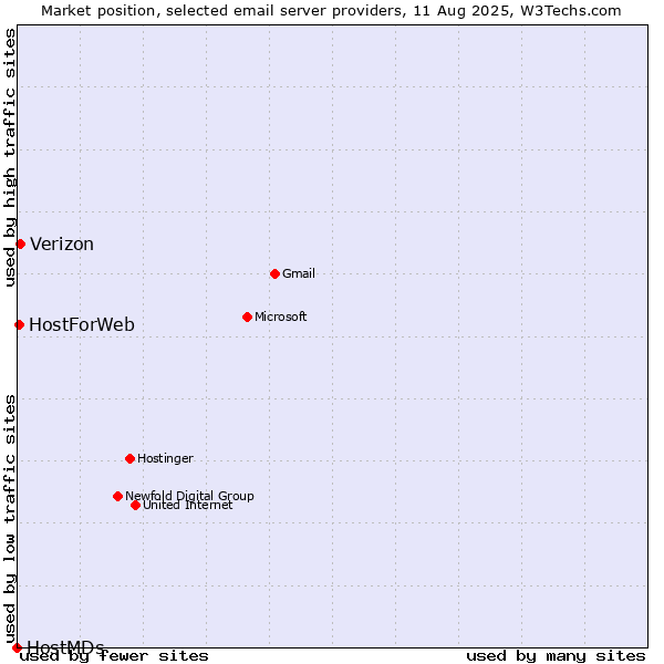 Market position of Verizon vs. HostForWeb vs. HostMDs
