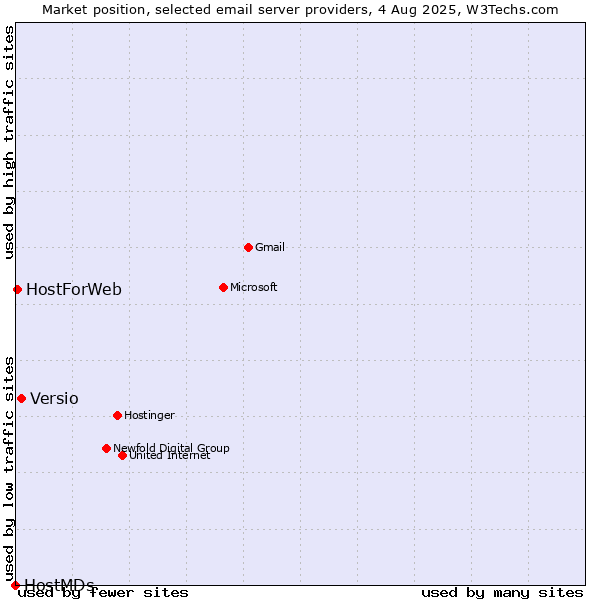 Market position of Versio vs. HostForWeb vs. HostMDs