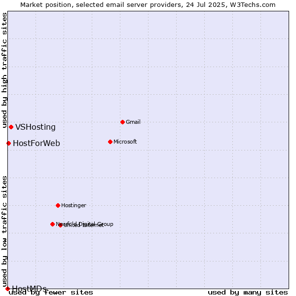 Market position of VSHosting vs. HostForWeb vs. HostMDs