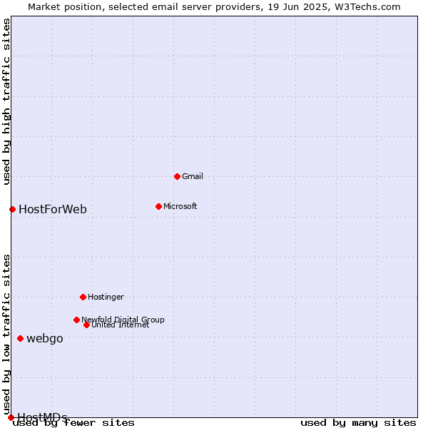 Market position of webgo vs. HostForWeb vs. HostMDs