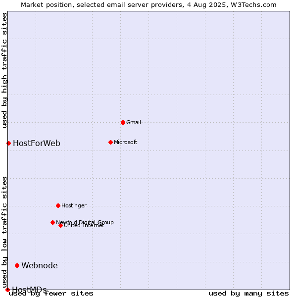 Market position of Webnode vs. HostForWeb vs. HostMDs