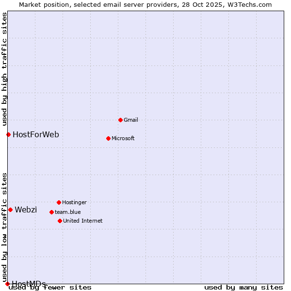 Market position of Webzi vs. HostForWeb vs. HostMDs