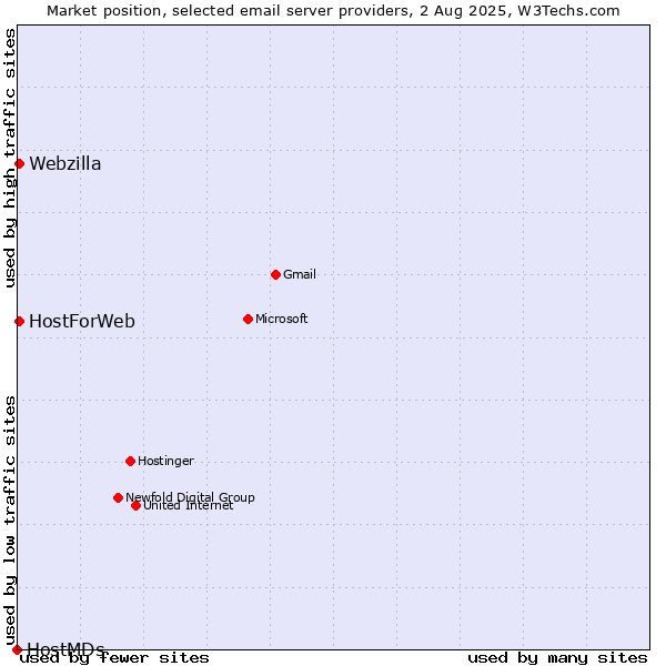 Market position of HostForWeb vs. Webzilla vs. HostMDs