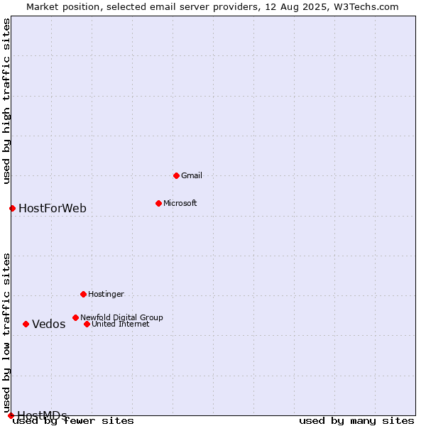 Market position of Vedos vs. HostForWeb vs. HostMDs