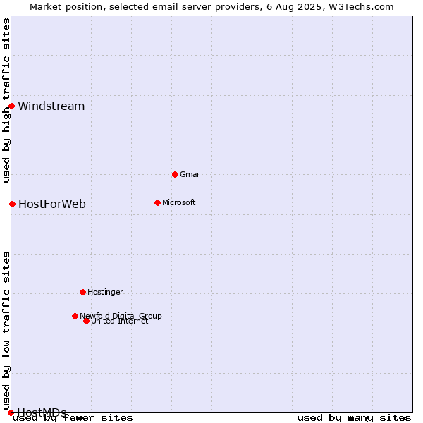 Market position of HostForWeb vs. Windstream vs. HostMDs