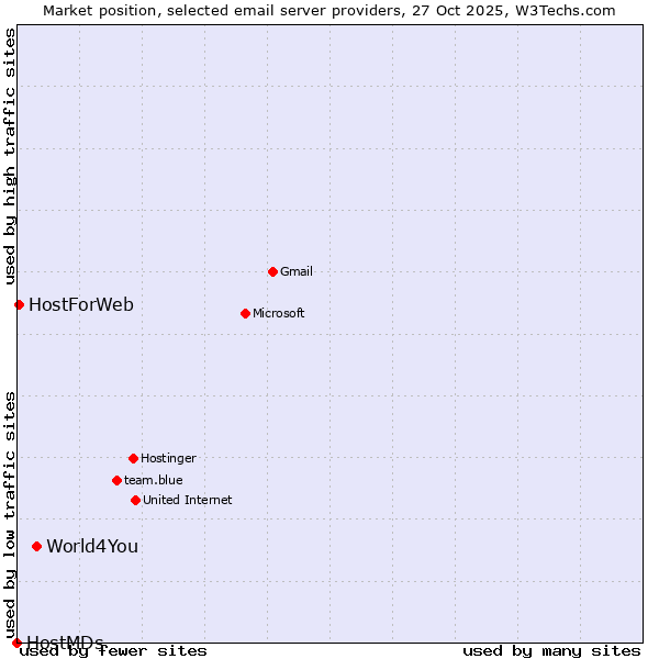 Market position of World4You vs. HostForWeb vs. HostMDs